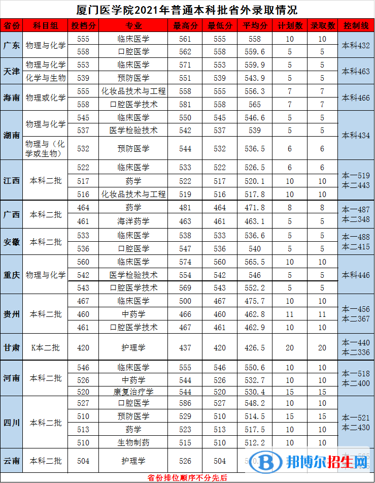 廈門醫(yī)學(xué)院是幾本？是985和211嗎？