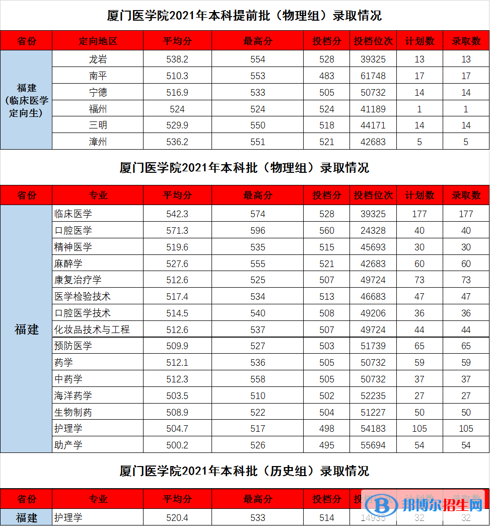 廈門醫(yī)學(xué)院是幾本？是985和211嗎？