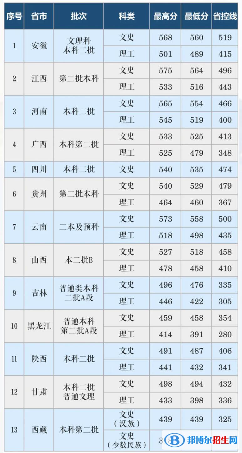 長(zhǎng)沙學(xué)院是幾本？是985和211嗎？