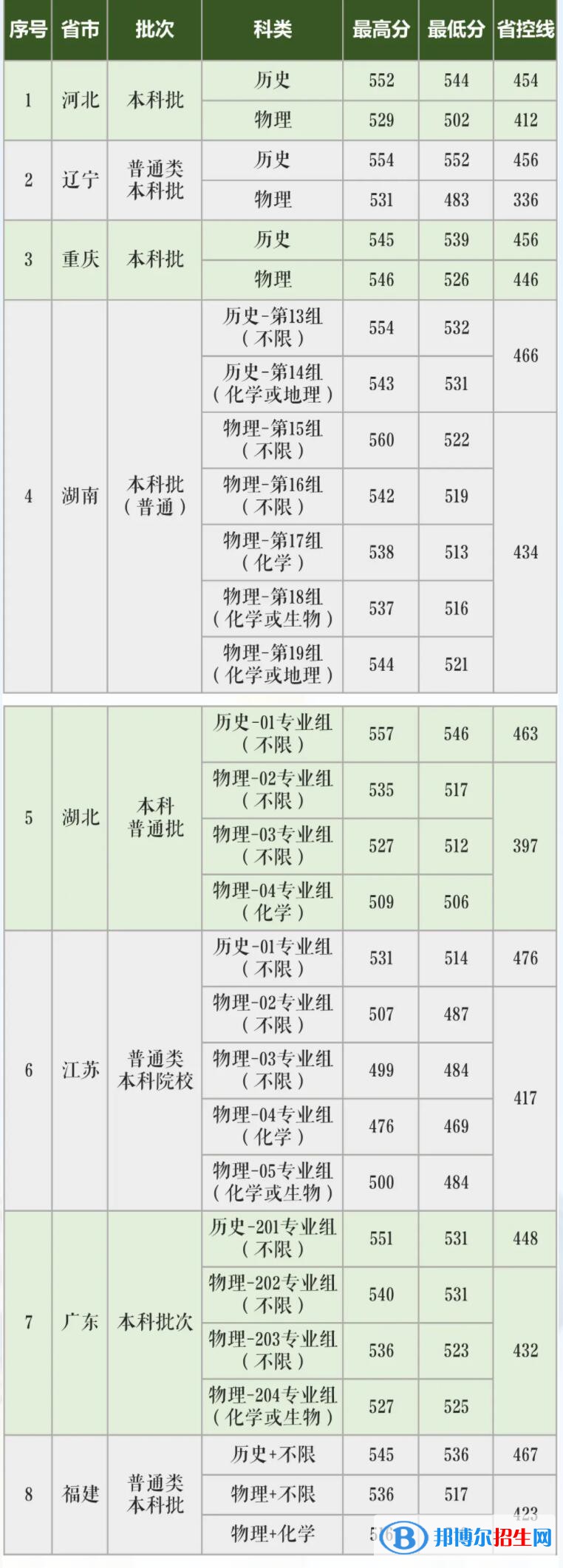 長(zhǎng)沙學(xué)院是幾本？是985和211嗎？