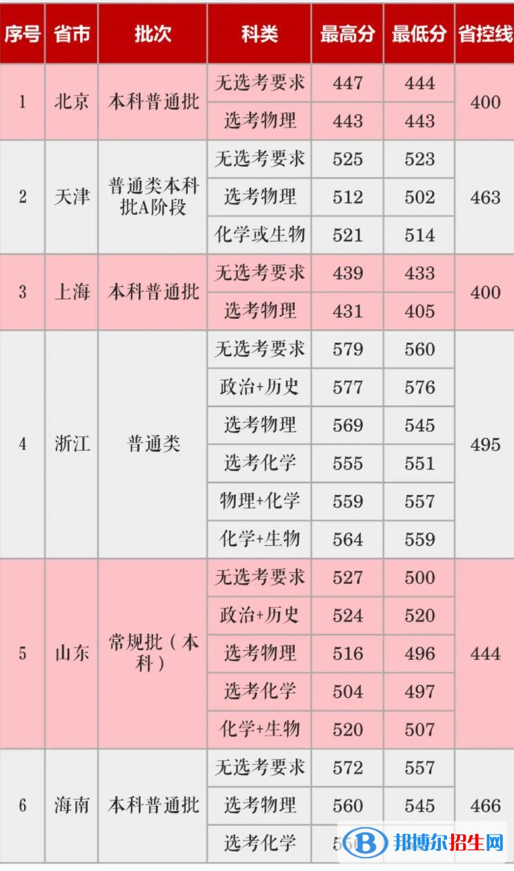 長(zhǎng)沙學(xué)院是幾本？是985和211嗎？