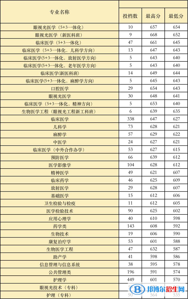 溫州醫(yī)科大學是幾本？是985和211嗎？