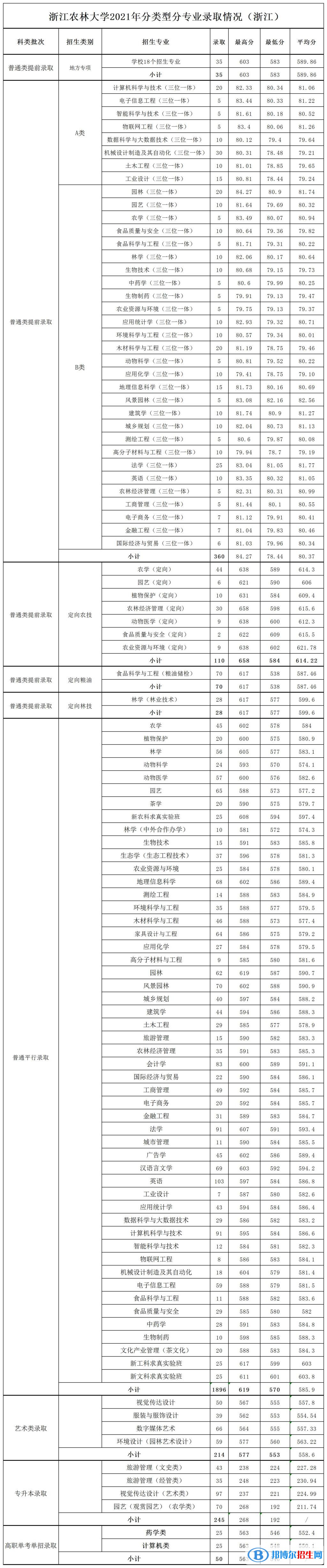 浙江農(nóng)林大學(xué)是幾本？是985和211嗎？