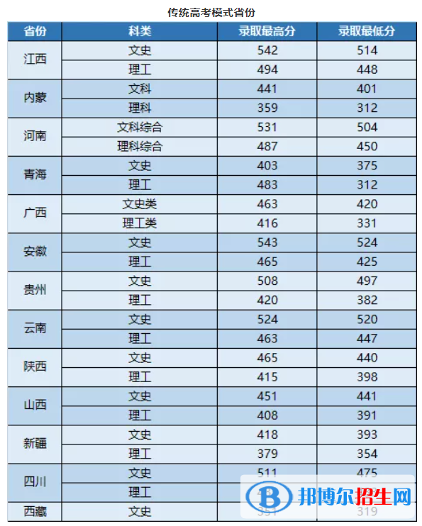 武昌首義學(xué)院是幾本？是985和211嗎？