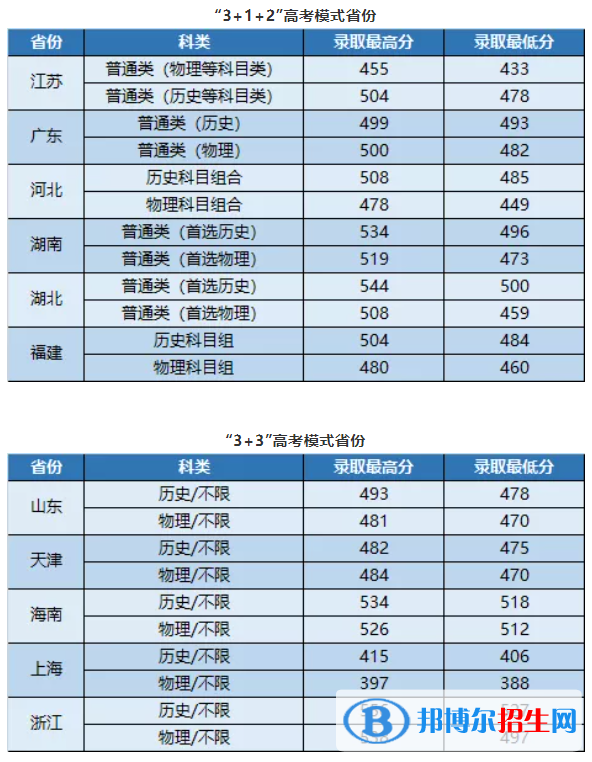 武昌首義學(xué)院是幾本？是985和211嗎？