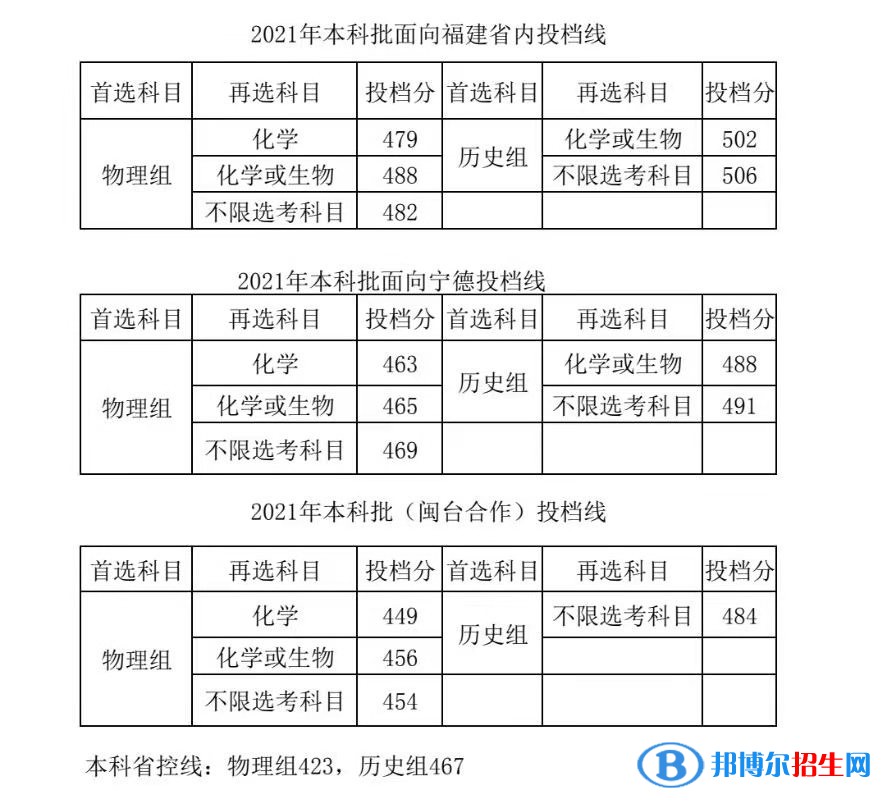 寧德師范學(xué)院是幾本？是985和211嗎？