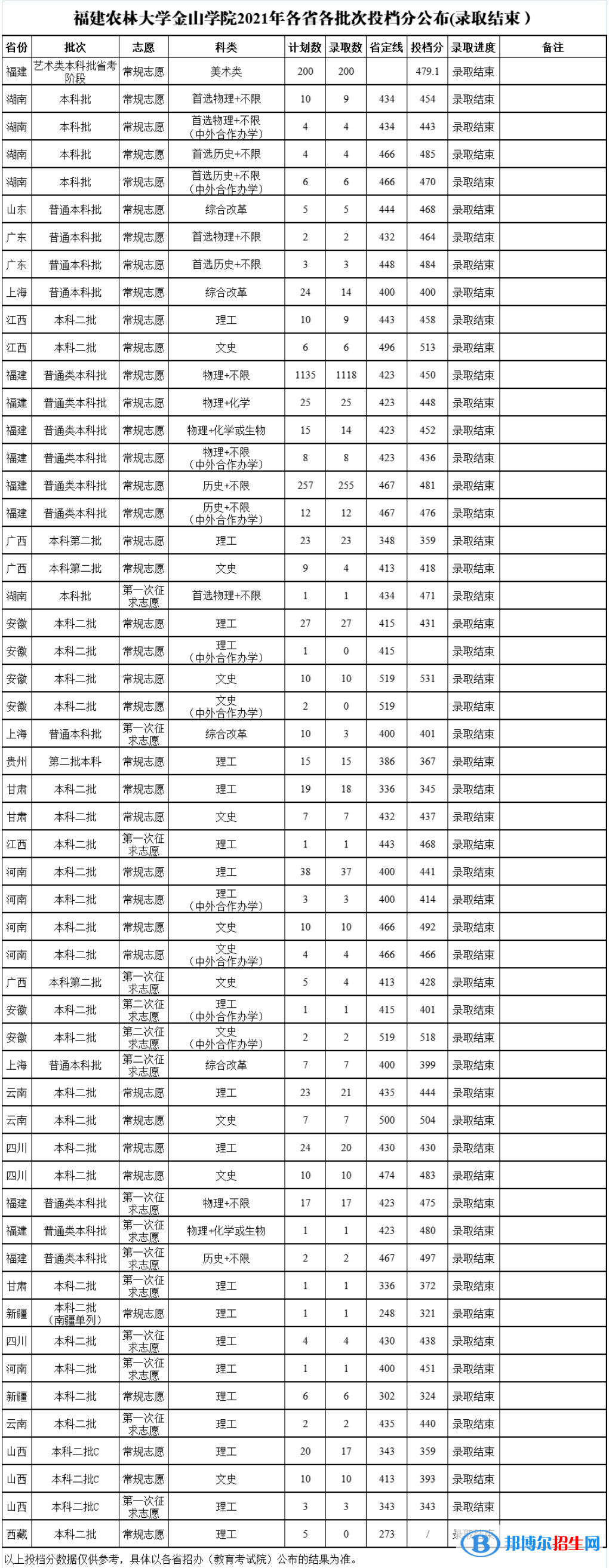 福建農(nóng)林大學(xué)金山學(xué)院是幾本？是985和211嗎？