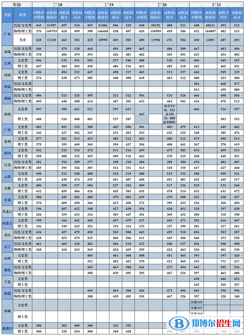 廣州城市理工學院是幾本？是985和211嗎？