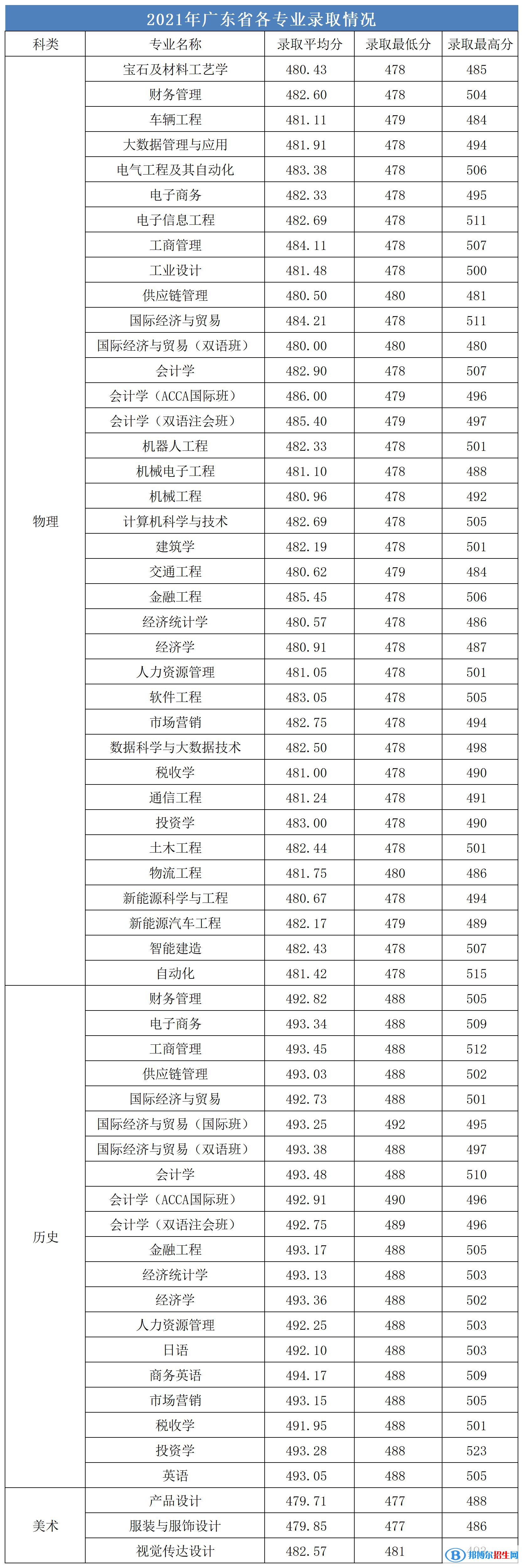 廣州城市理工學院是幾本？是985和211嗎？