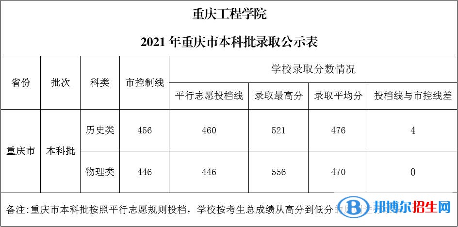重慶工程學(xué)院是幾本？是985和211嗎？