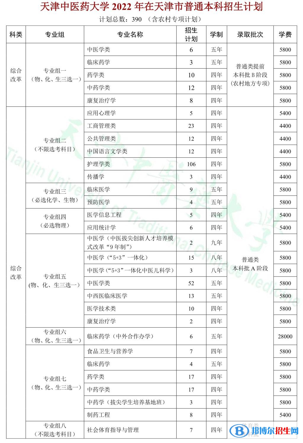 天津中醫(yī)藥大學(xué)開(kāi)設(shè)哪些專業(yè)，天津中醫(yī)藥大學(xué)招生專業(yè)名單匯總-2023參考