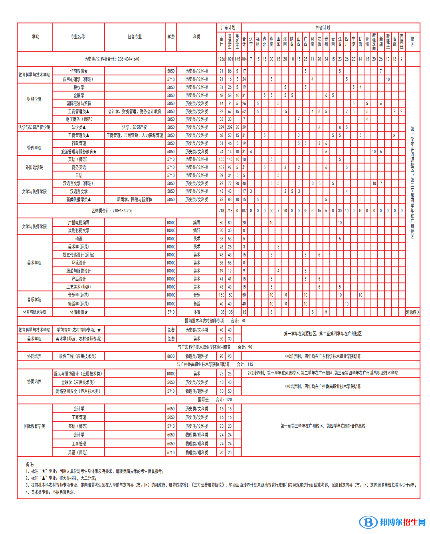 廣東技術(shù)師范大學(xué)開設(shè)哪些專業(yè)，廣東技術(shù)師范大學(xué)招生專業(yè)名單匯總-2023參考