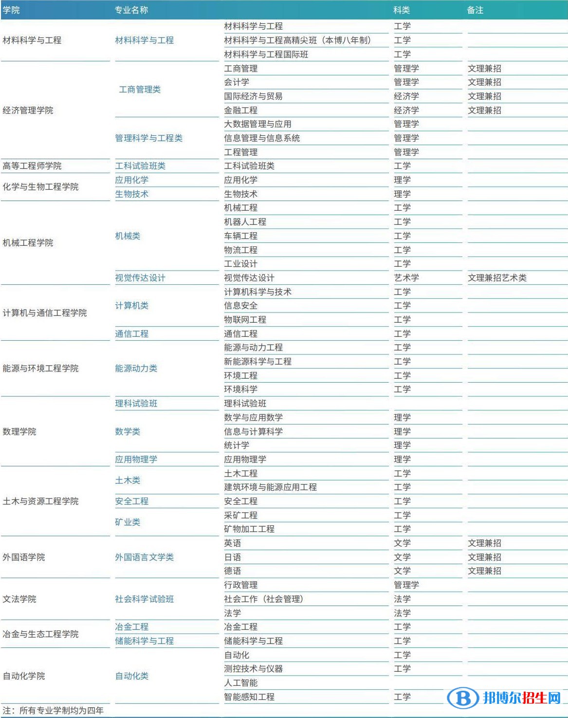 北京科技大學(xué)開設(shè)哪些專業(yè)，北京科技大學(xué)招生專業(yè)名單匯總-2023參考