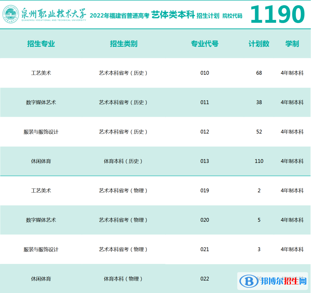 泉州職業(yè)技術(shù)大學(xué)開設(shè)哪些專業(yè)，泉州職業(yè)技術(shù)大學(xué)招生專業(yè)名單匯總-2023參考