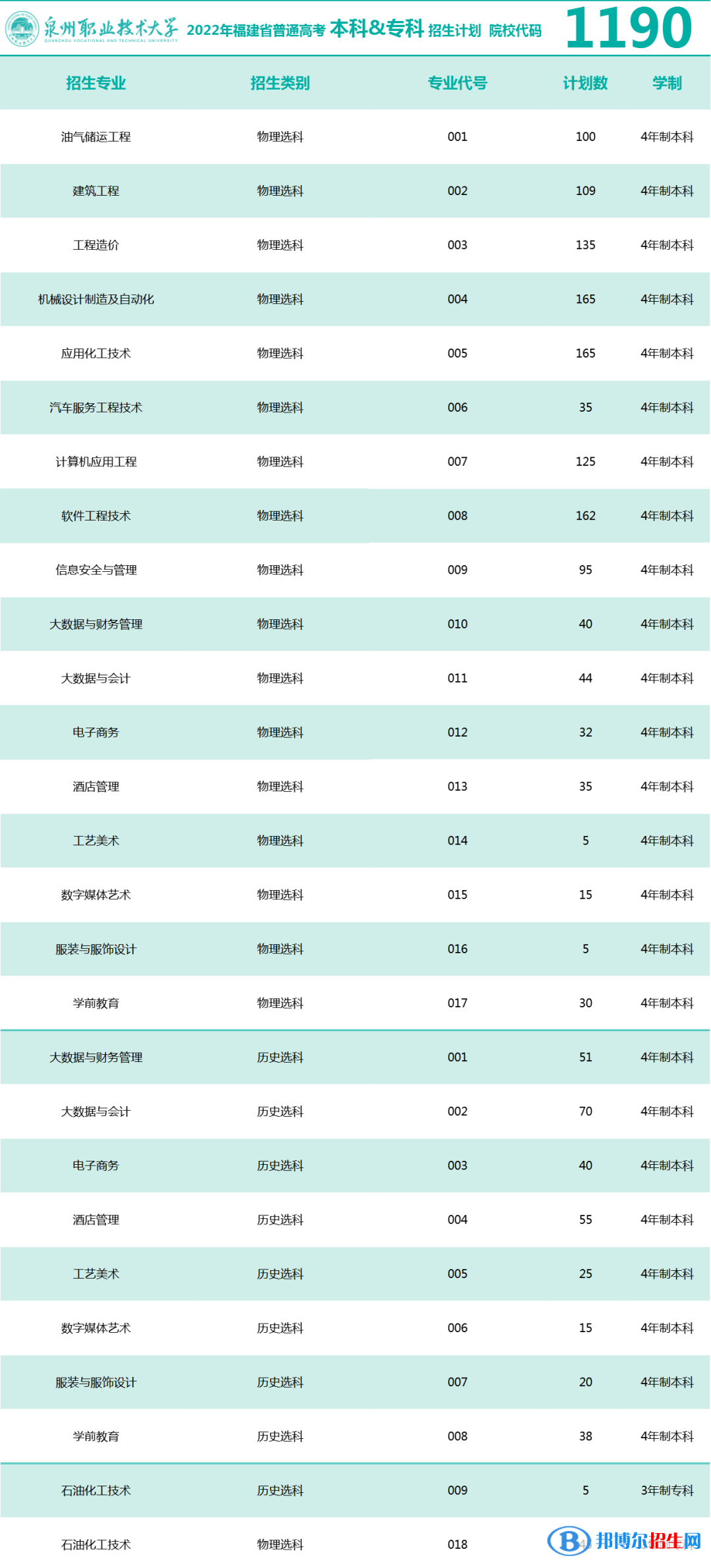 泉州職業(yè)技術(shù)大學(xué)開設(shè)哪些專業(yè)，泉州職業(yè)技術(shù)大學(xué)招生專業(yè)名單匯總-2023參考