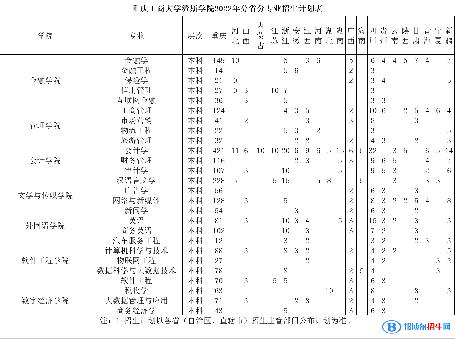 重慶工商大學(xué)派斯學(xué)院開設(shè)哪些專業(yè)，重慶工商大學(xué)派斯學(xué)院招生專業(yè)名單匯總-2023參考
