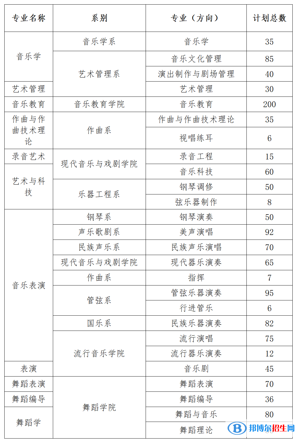 星海音樂學(xué)院開設(shè)哪些專業(yè)，星海音樂學(xué)院招生專業(yè)名單匯總-2023參考