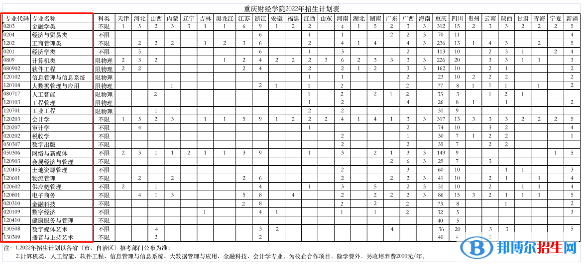 重慶財經學院開設哪些專業(yè)，重慶財經學院招生專業(yè)名單匯總-2023參考