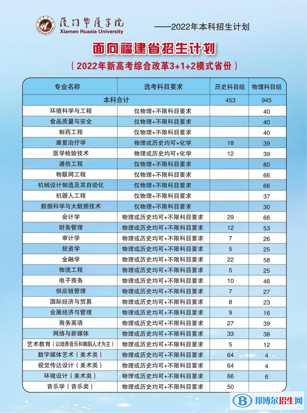 廈門(mén)華廈學(xué)院開(kāi)設(shè)哪些專(zhuān)業(yè)，廈門(mén)華廈學(xué)院招生專(zhuān)業(yè)名單匯總-2023參考