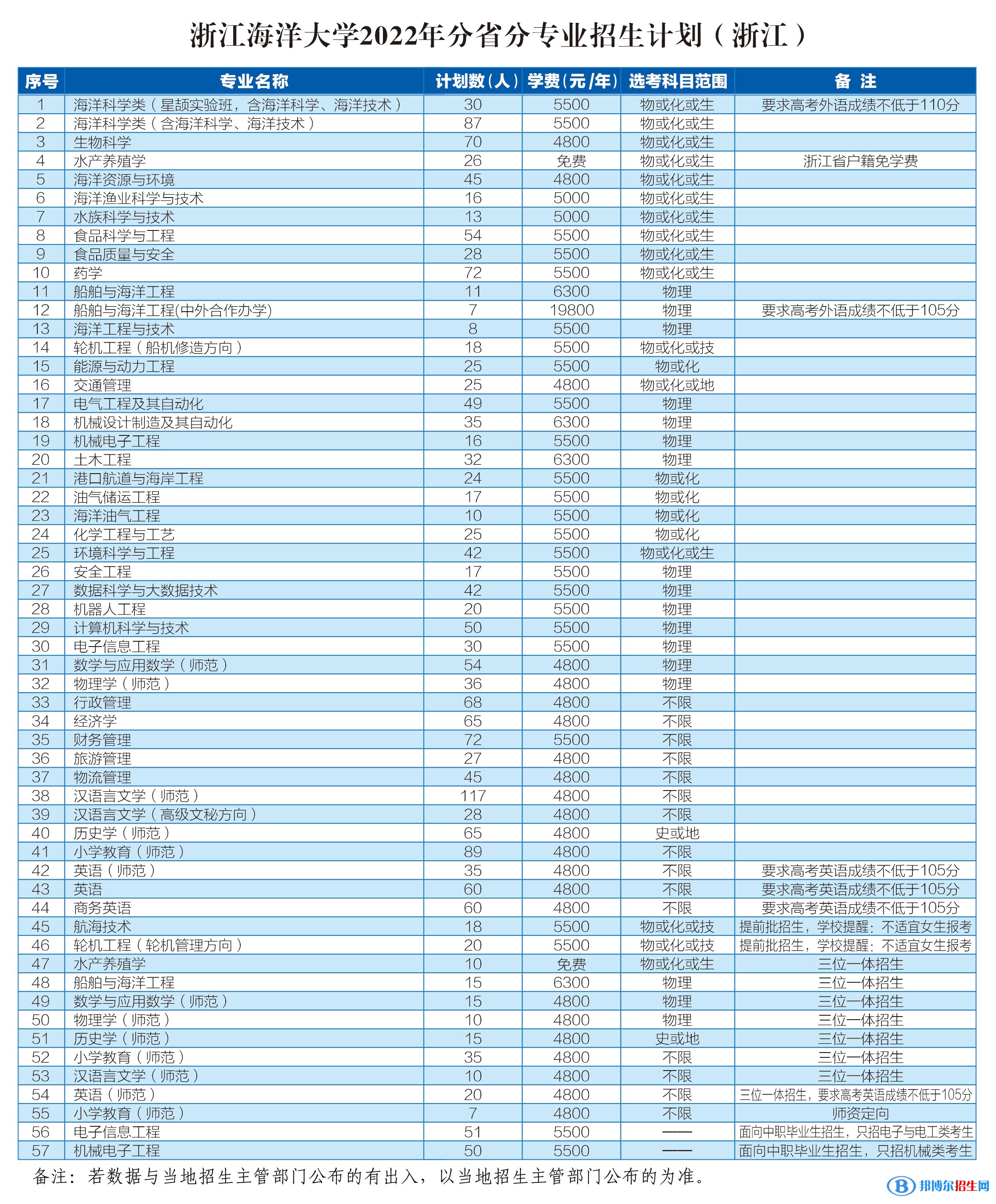 浙江海洋大學(xué)開(kāi)設(shè)哪些專業(yè)，浙江海洋大學(xué)招生專業(yè)名單匯總-2023參考