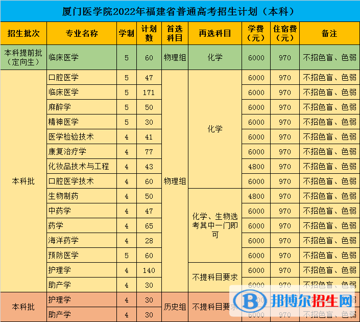 廈門醫(yī)學(xué)院開設(shè)哪些專業(yè)，廈門醫(yī)學(xué)院招生專業(yè)名單匯總-2023參考