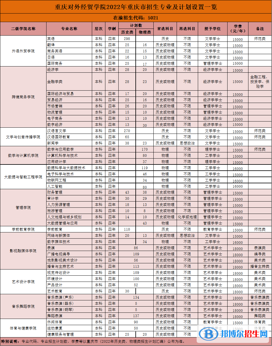 重慶對外經(jīng)貿(mào)學(xué)院開設(shè)哪些專業(yè)，重慶對外經(jīng)貿(mào)學(xué)院招生專業(yè)名單匯總-2023參考