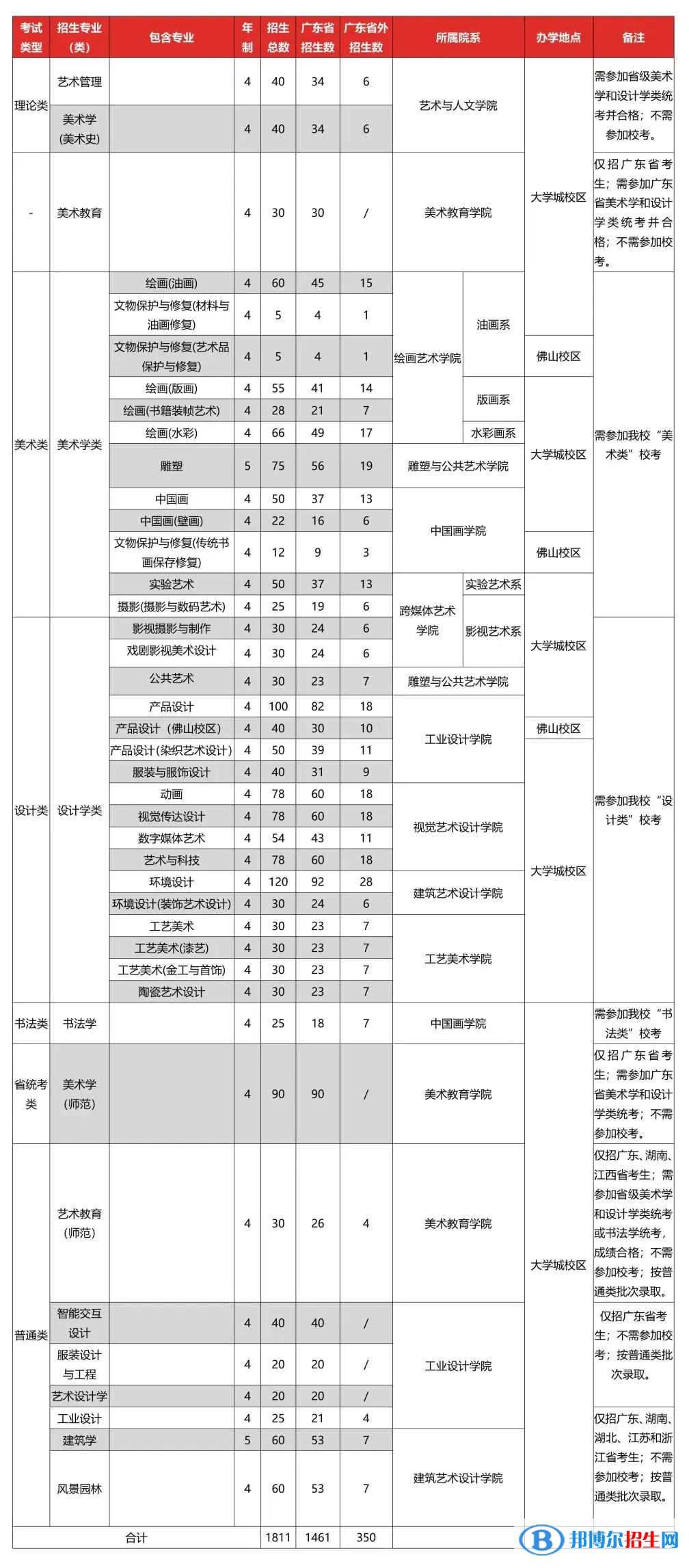 廣州美術(shù)學(xué)院開設(shè)哪些專業(yè)，廣州美術(shù)學(xué)院招生專業(yè)名單匯總-2023參考