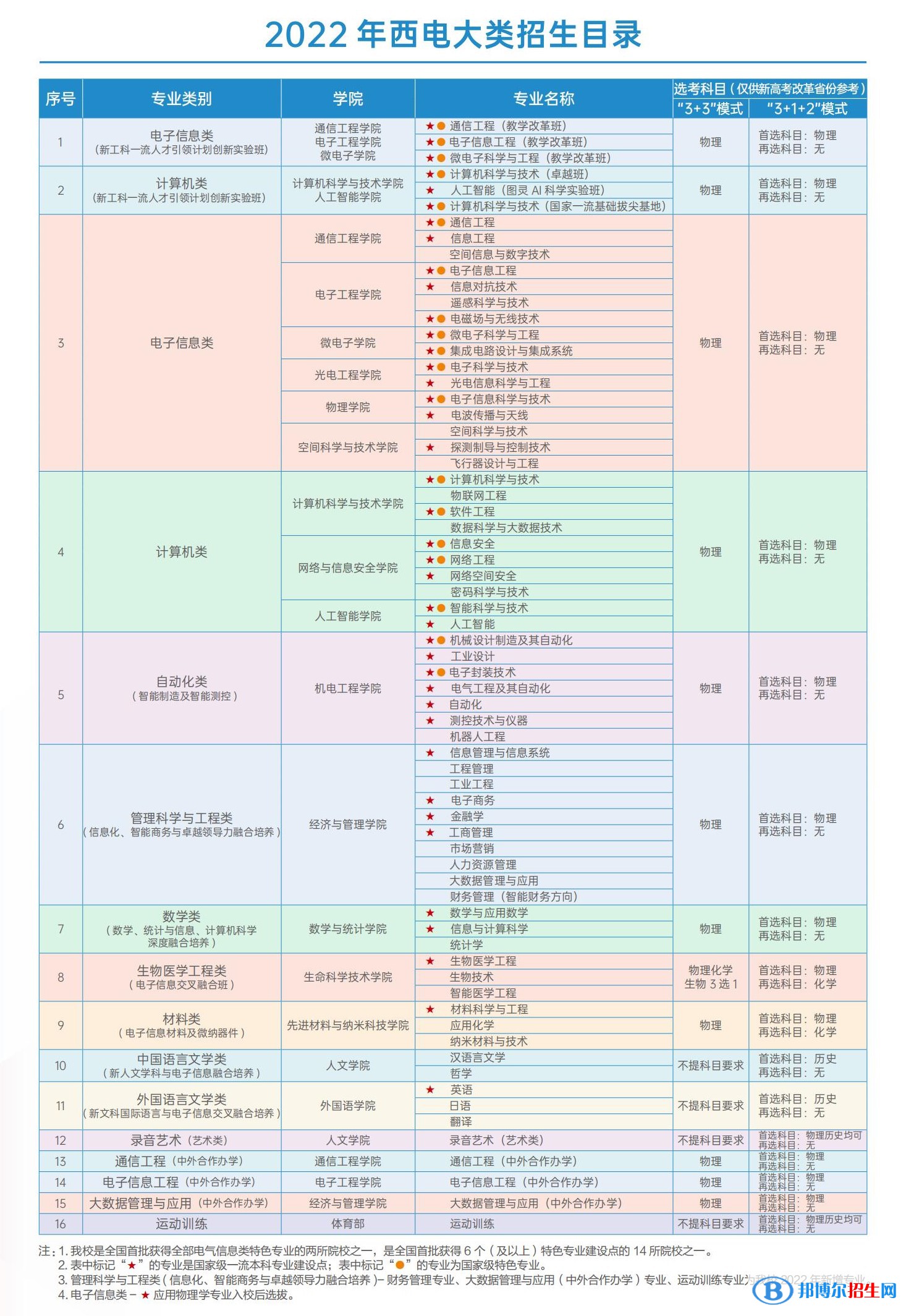 西安電子科技大學(xué)開(kāi)設(shè)哪些專(zhuān)業(yè)，西安電子科技大學(xué)招生專(zhuān)業(yè)名單匯總-2023參考