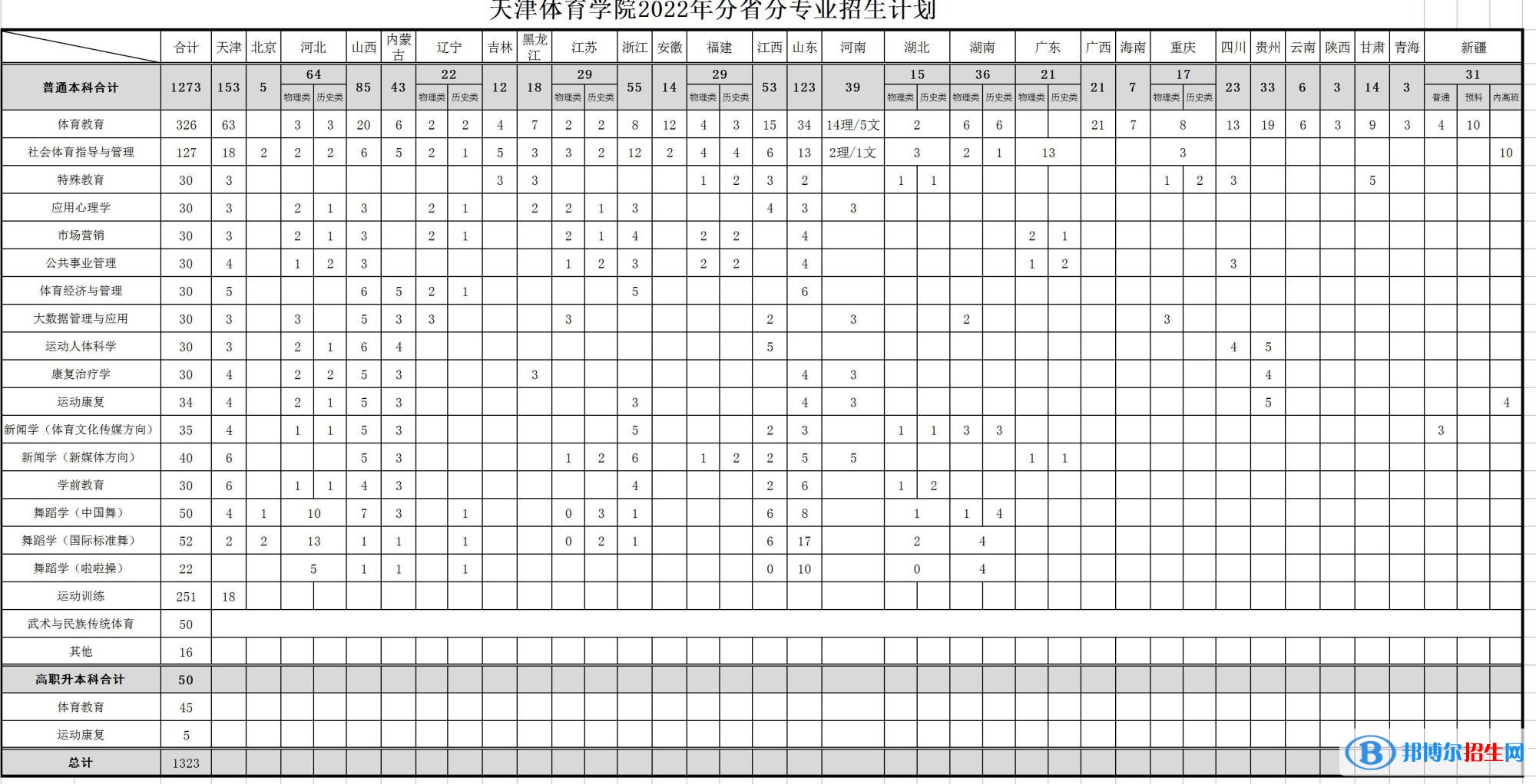 天津體育學(xué)院開設(shè)哪些專業(yè)，天津體育學(xué)院招生專業(yè)名單匯總-2023參考