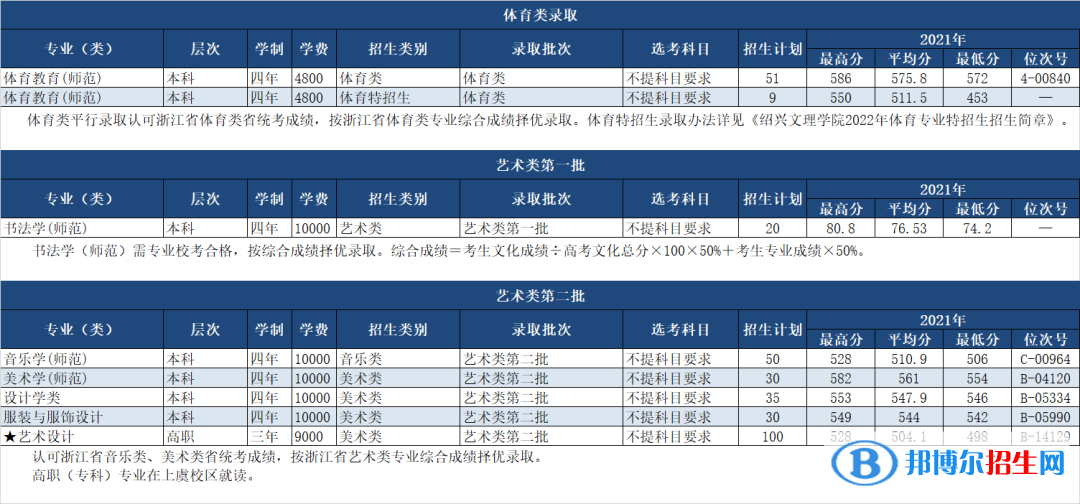 紹興文理學院開設哪些專業(yè)，紹興文理學院招生專業(yè)名單匯總-2023參考