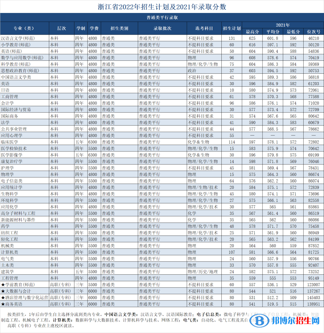 紹興文理學院開設哪些專業(yè)，紹興文理學院招生專業(yè)名單匯總-2023參考
