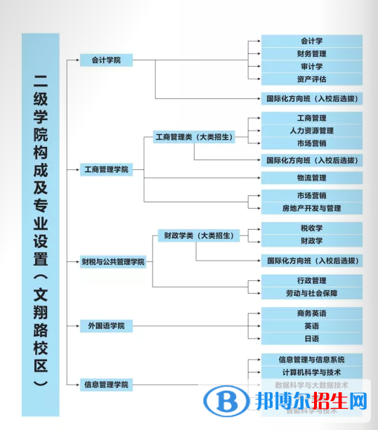 上海立信會(huì)計(jì)金融學(xué)院開設(shè)哪些專業(yè)，上海立信會(huì)計(jì)金融學(xué)院招生專業(yè)名單匯總-2023參考