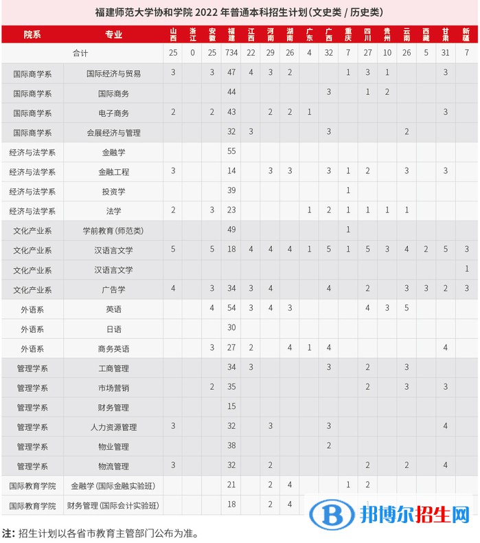 福建師范大學(xué)協(xié)和學(xué)院開設(shè)哪些專業(yè)，福建師范大學(xué)協(xié)和學(xué)院招生專業(yè)名單匯總-2023參考