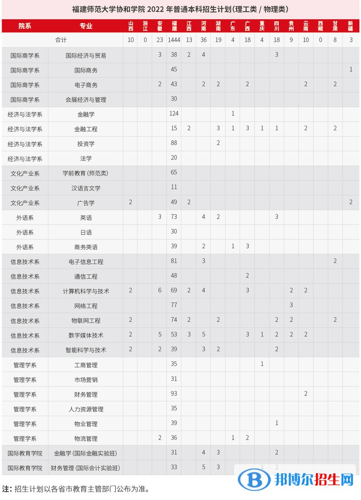 福建師范大學(xué)協(xié)和學(xué)院開設(shè)哪些專業(yè)，福建師范大學(xué)協(xié)和學(xué)院招生專業(yè)名單匯總-2023參考