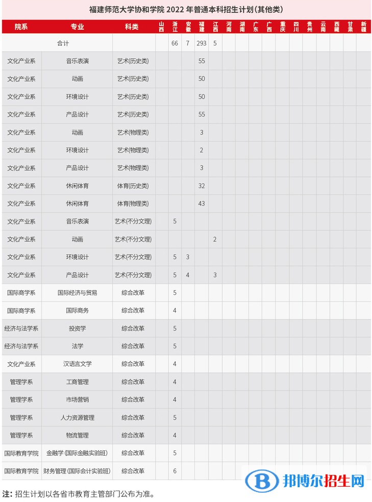 福建師范大學(xué)協(xié)和學(xué)院開設(shè)哪些專業(yè)，福建師范大學(xué)協(xié)和學(xué)院招生專業(yè)名單匯總-2023參考