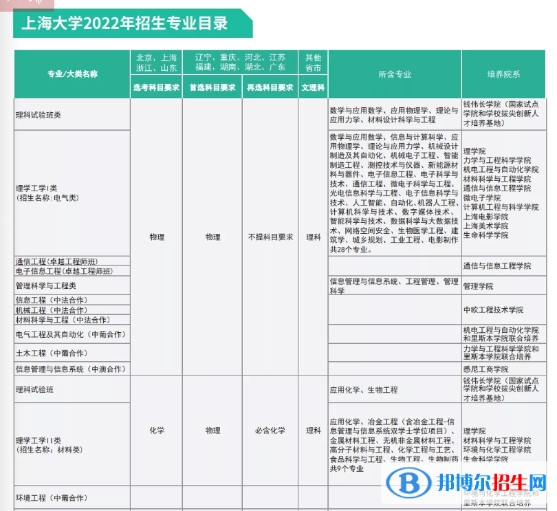 上海大學開設(shè)哪些專業(yè)，上海大學招生專業(yè)名單匯總-2023參考