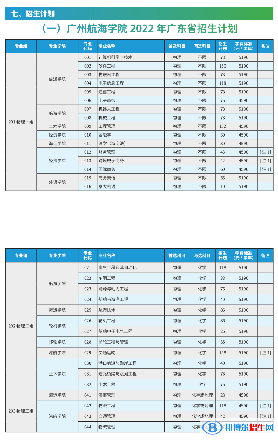 廣州航海學院開設哪些專業(yè)，廣州航海學院招生專業(yè)名單匯總-2023參考