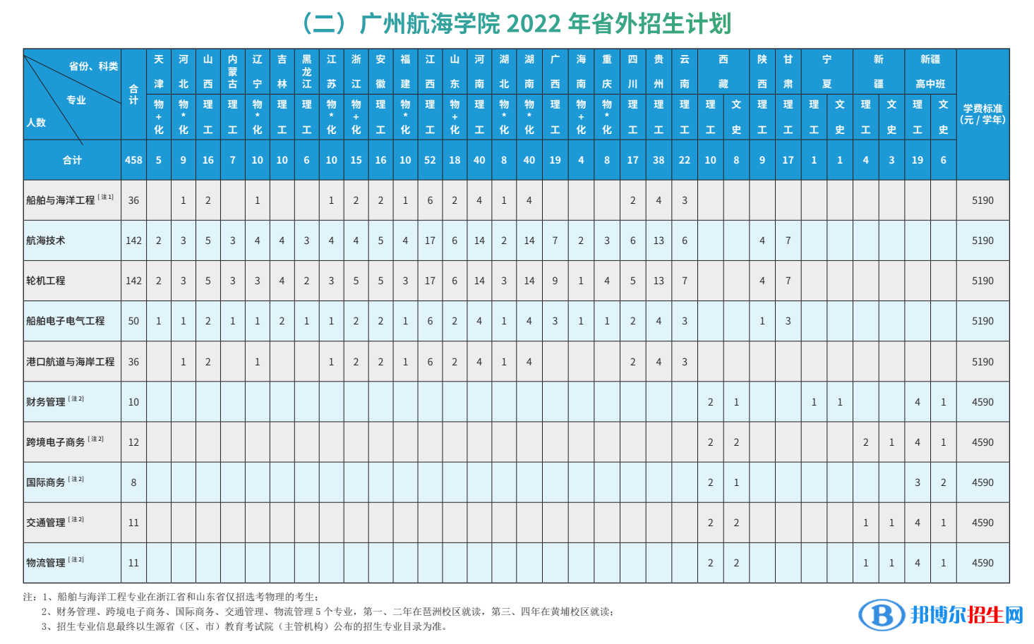 廣州航海學院開設哪些專業(yè)，廣州航海學院招生專業(yè)名單匯總-2023參考