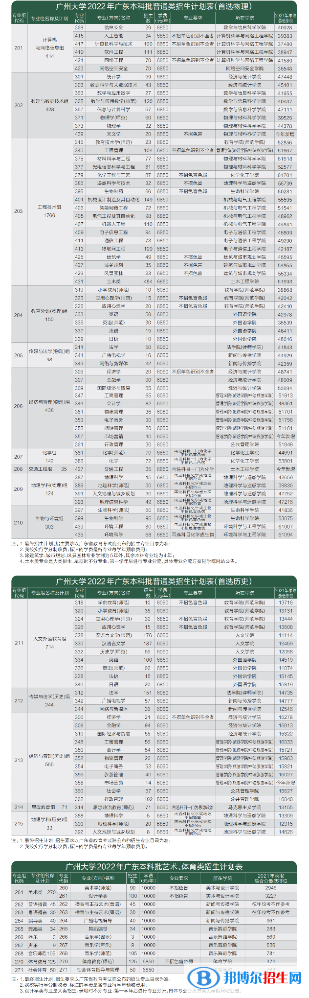 廣州大學(xué)開(kāi)設(shè)哪些專業(yè)，廣州大學(xué)招生專業(yè)名單匯總-2023參考