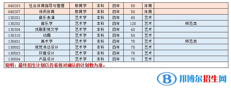 淮南師范學院開設(shè)哪些專業(yè)，淮南師范學院招生專業(yè)名單匯總-2023參考