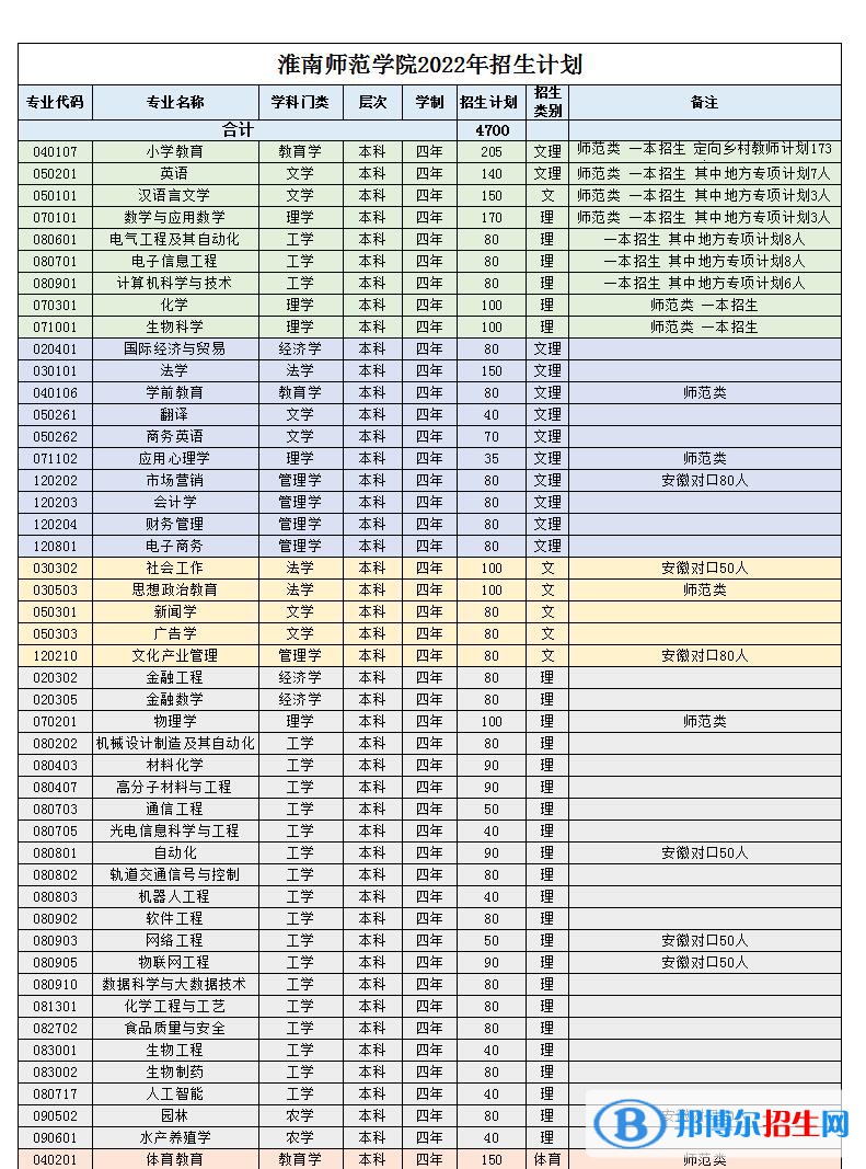 淮南師范學院開設(shè)哪些專業(yè)，淮南師范學院招生專業(yè)名單匯總-2023參考