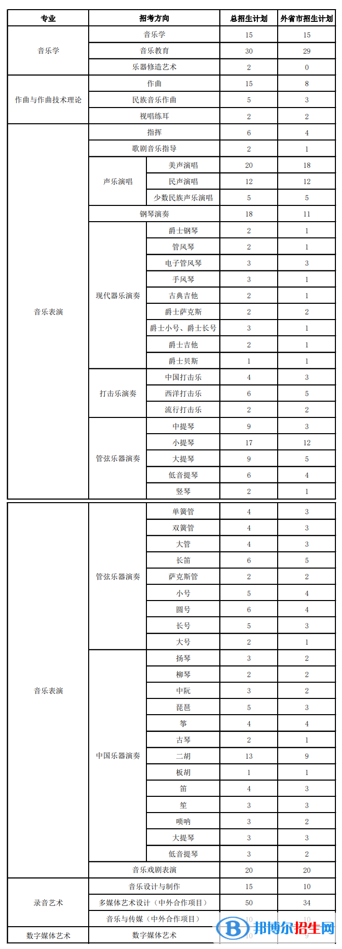 上海音樂學院開設哪些專業(yè)，上海音樂學院招生專業(yè)名單匯總-2023參考