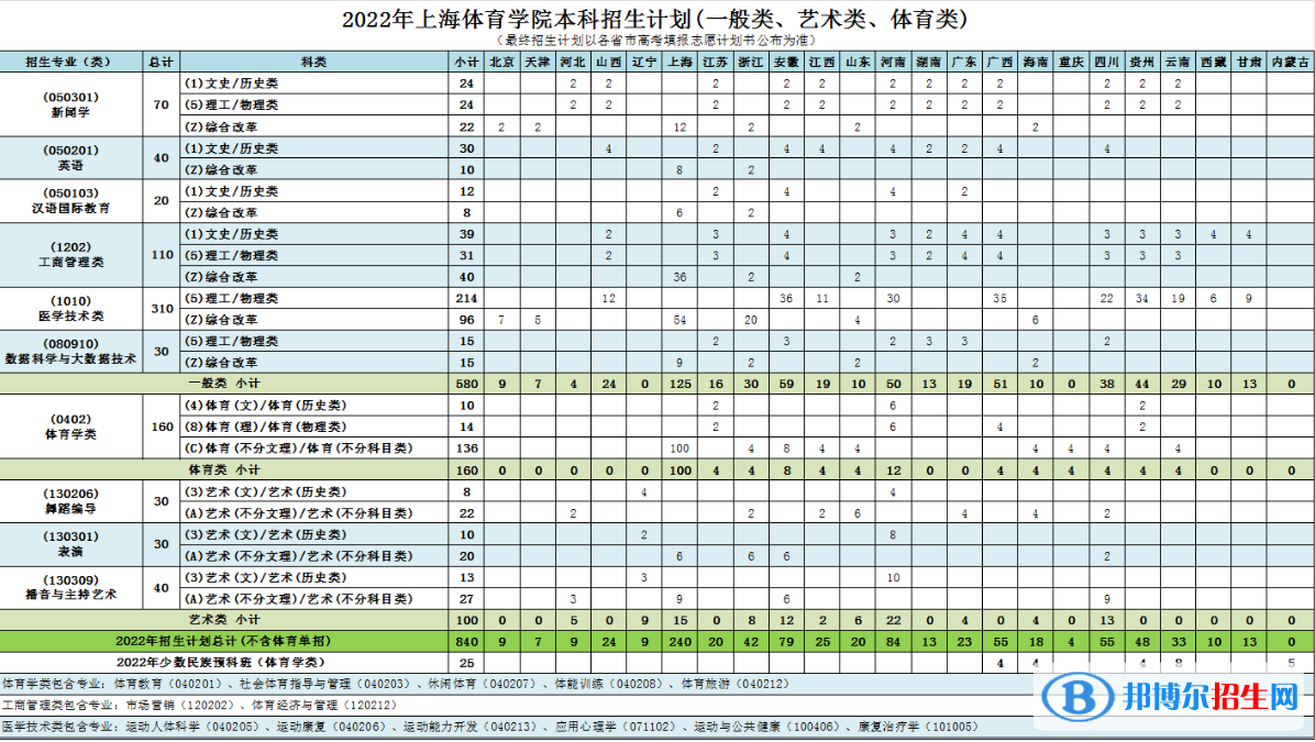 上海體育學(xué)院開設(shè)哪些專業(yè)，上海體育學(xué)院招生專業(yè)名單匯總-2023參考