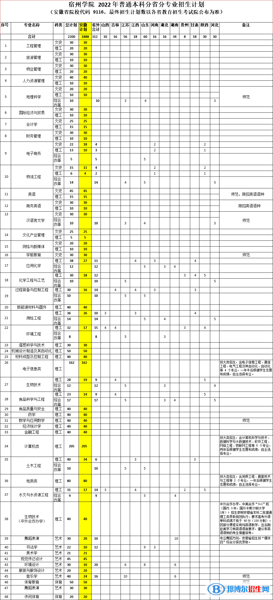 宿州學(xué)院開設(shè)哪些專業(yè)，宿州學(xué)院招生專業(yè)名單匯總-2023參考