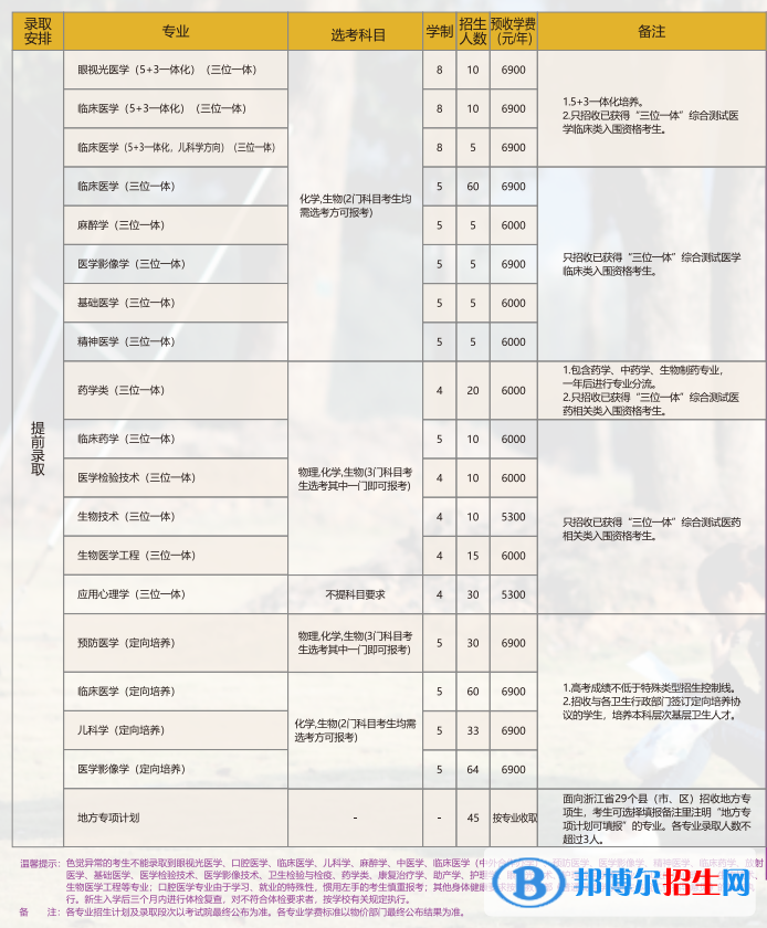 溫州醫(yī)科大學開設哪些專業(yè)，溫州醫(yī)科大學招生專業(yè)名單匯總-2023參考