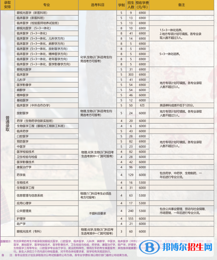 溫州醫(yī)科大學開設哪些專業(yè)，溫州醫(yī)科大學招生專業(yè)名單匯總-2023參考
