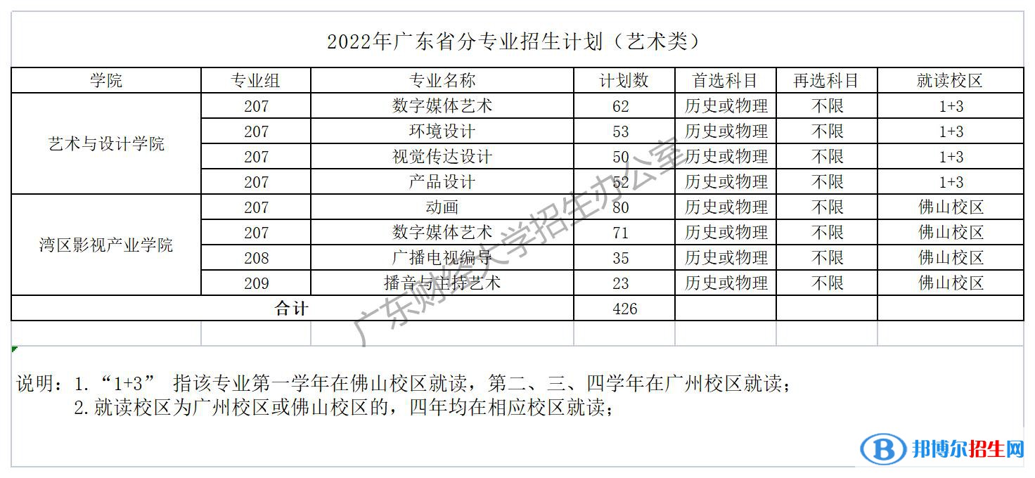 廣東財(cái)經(jīng)大學(xué)開設(shè)哪些專業(yè)，廣東財(cái)經(jīng)大學(xué)招生專業(yè)名單匯總-2023參考