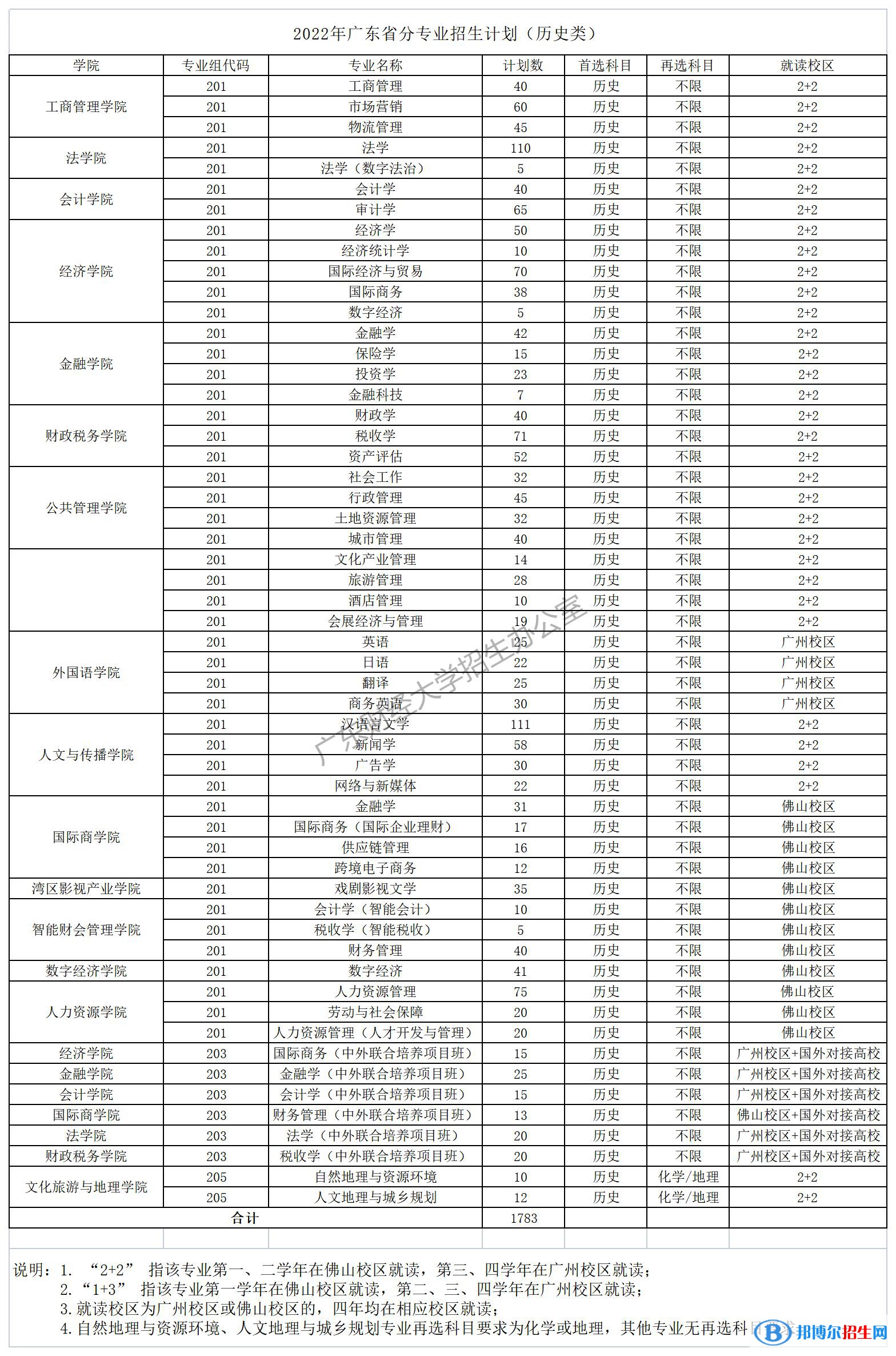 廣東財(cái)經(jīng)大學(xué)開設(shè)哪些專業(yè)，廣東財(cái)經(jīng)大學(xué)招生專業(yè)名單匯總-2023參考