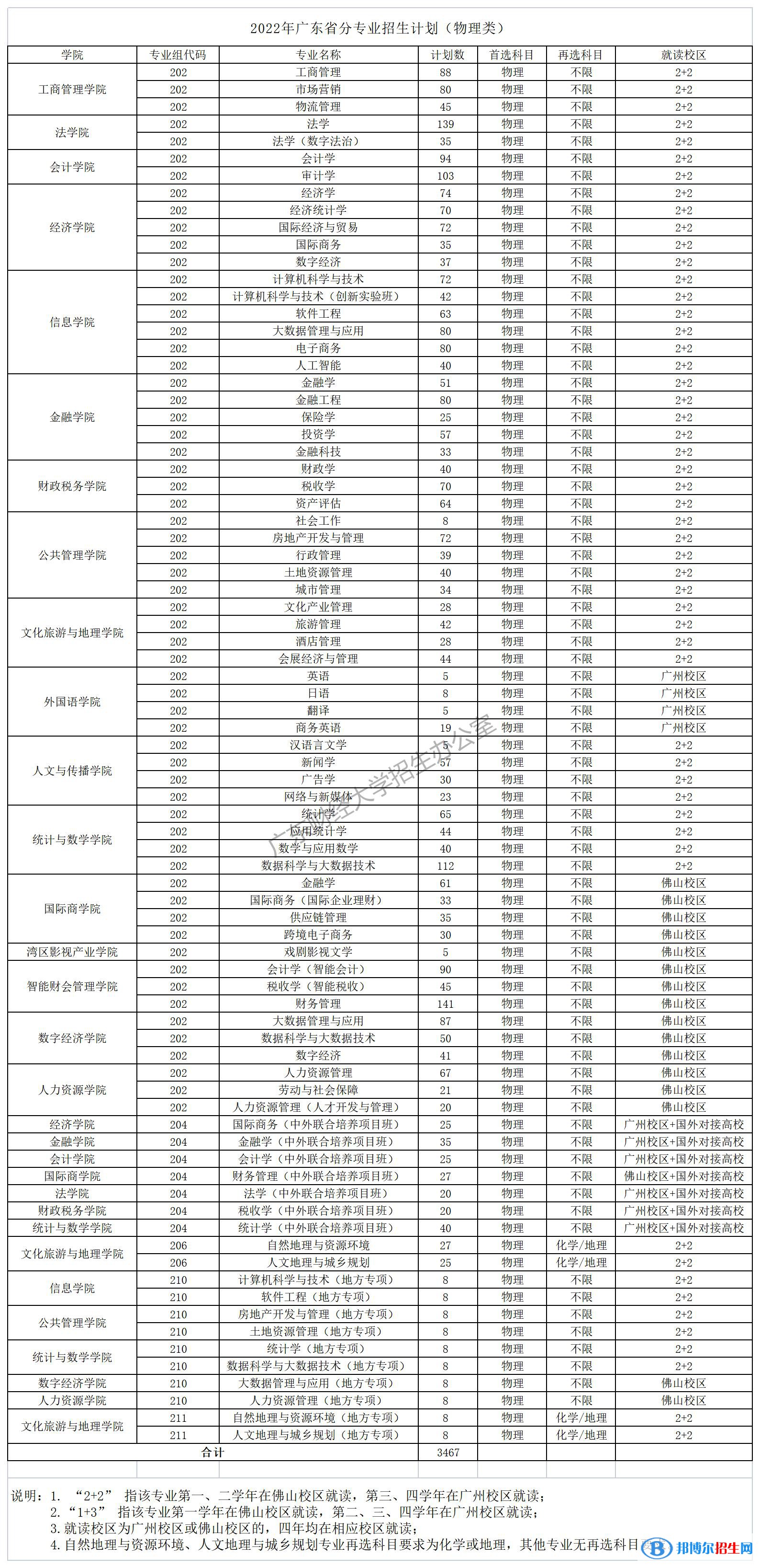 廣東財(cái)經(jīng)大學(xué)開設(shè)哪些專業(yè)，廣東財(cái)經(jīng)大學(xué)招生專業(yè)名單匯總-2023參考