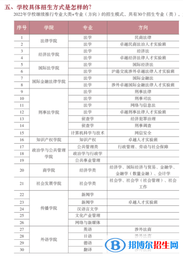 華東政法大學(xué)開(kāi)設(shè)哪些專業(yè)，華東政法大學(xué)招生專業(yè)名單匯總-2023參考